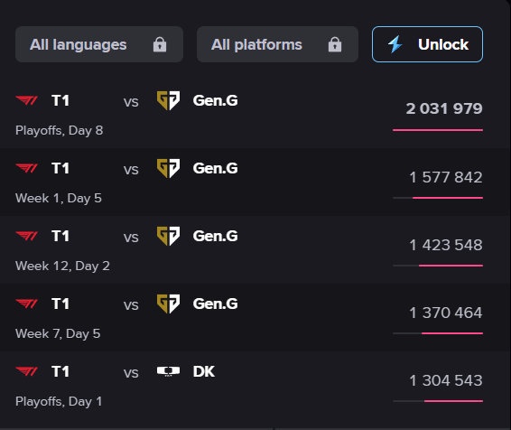 LCK联赛收视率TOP5：T1vsGEN包揽前四 季后赛对决观赛人数超200万